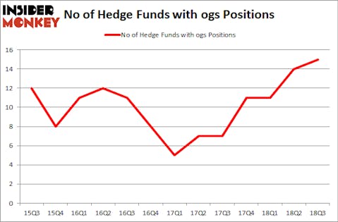 No of Hedge Funds with OGS Positions