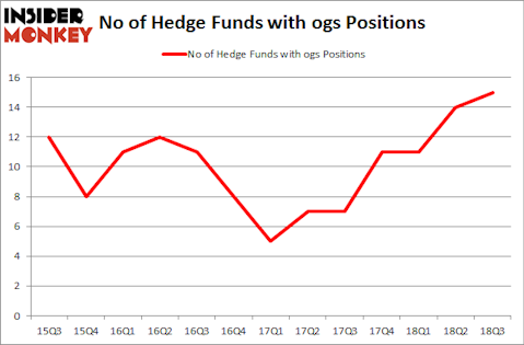 No of Hedge Funds with OGS Positions