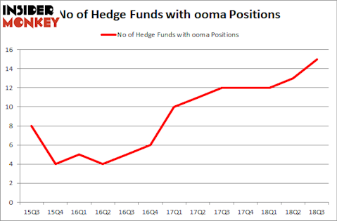 No of Hedge Funds with OOMA Positions