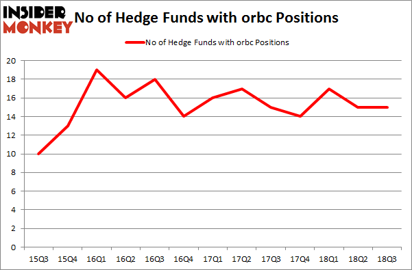 No of Hedge Funds with ORBC Positions