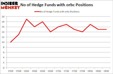 No of Hedge Funds with ORBC Positions