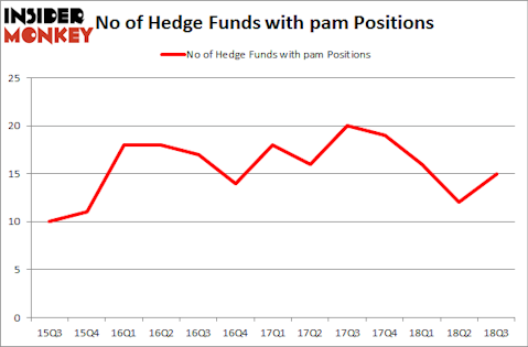 No of Hedge Funds with PAM Positions