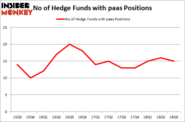 No of Hedge Funds with PAAS Positions
