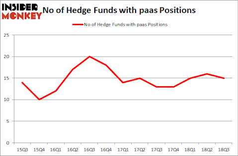 No of Hedge Funds with PAAS Positions