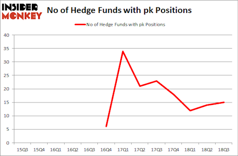 No of Hedge Funds with PK Positions