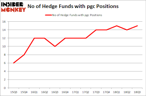 No of Hedge Funds with PGC Positions