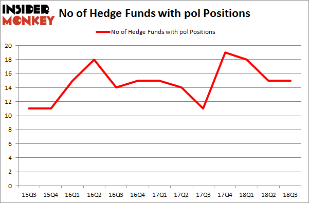 No of Hedge Funds with POL Positions