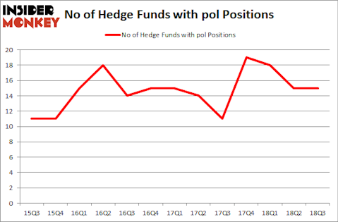 No of Hedge Funds with POL Positions
