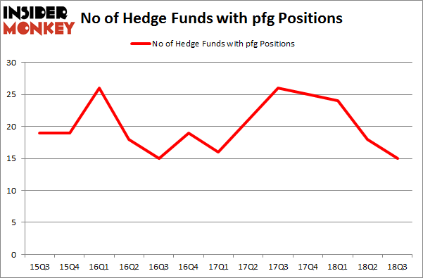 No of Hedge Funds with PFG Positions