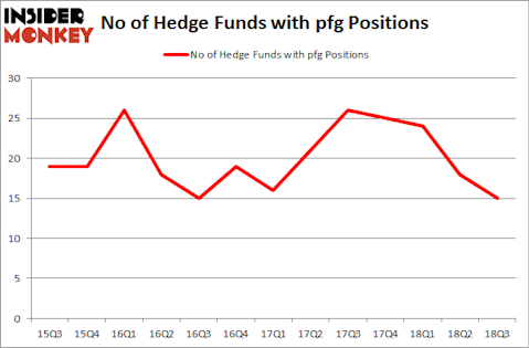 No of Hedge Funds with PFG Positions