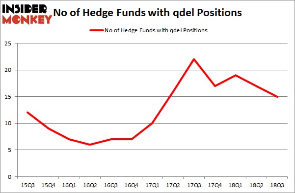 No of Hedge Funds with QDEL Positions