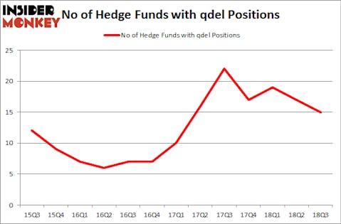 No of Hedge Funds with QDEL Positions