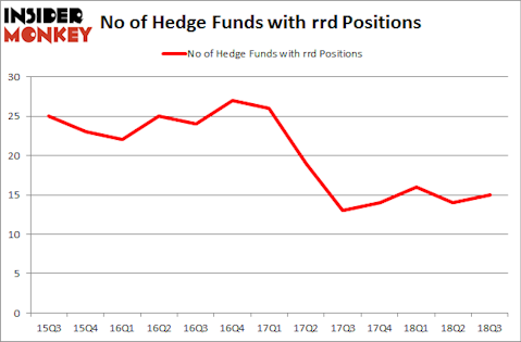 No of Hedge Funds with RRD Positions