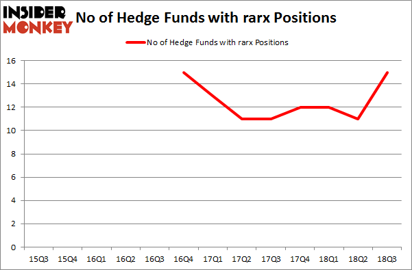 No of Hedge Funds with RARX Positions
