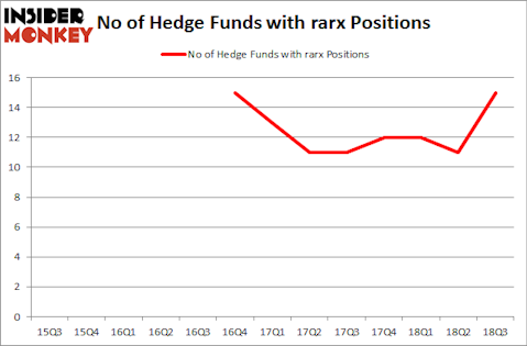 No of Hedge Funds with RARX Positions