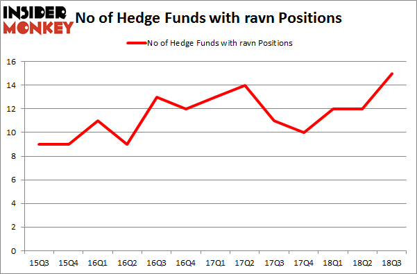 No of Hedge Funds with RAVN Positions