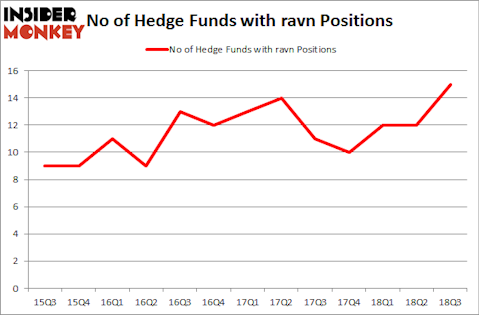 No of Hedge Funds with RAVN Positions