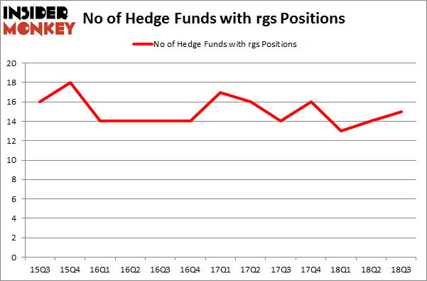 No of Hedge Funds with RGS Positions