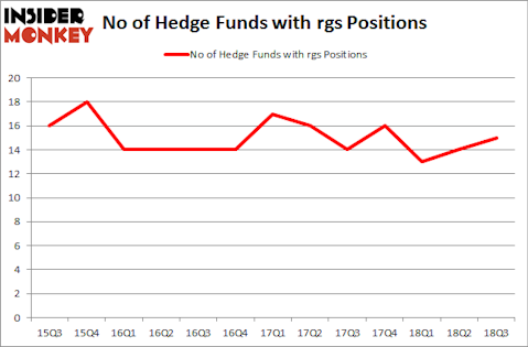 No of Hedge Funds with RGS Positions