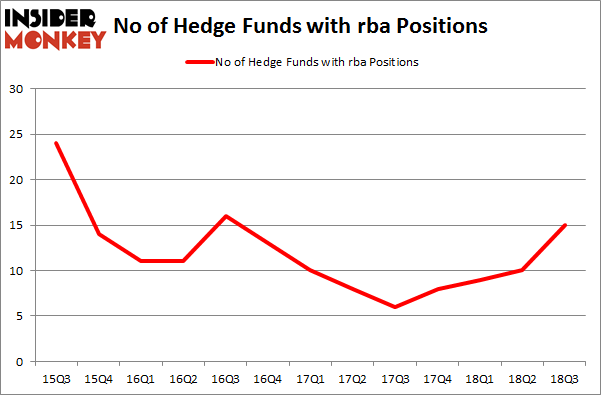 No of Hedge Funds with RBA Positions