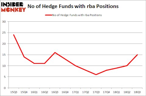 No of Hedge Funds with RBA Positions