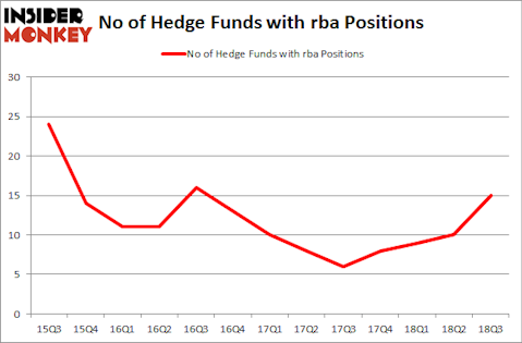 No of Hedge Funds with RBA Positions