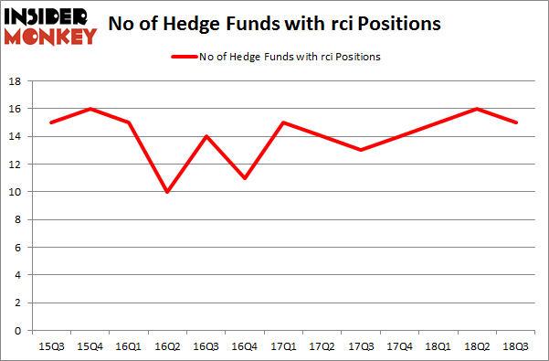 No of Hedge Funds with RCI Positions
