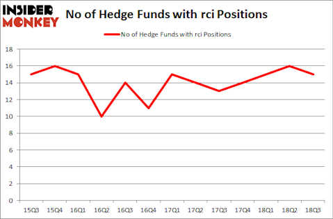 No of Hedge Funds with RCI Positions