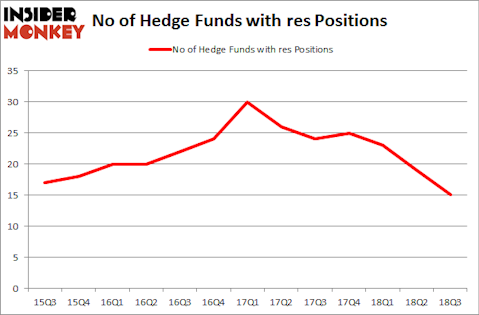 No of Hedge Funds with RES Positions