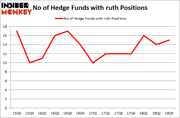 No of Hedge Funds with RUTH Positions