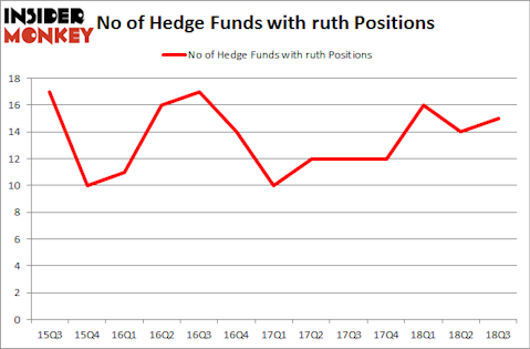 No of Hedge Funds with RUTH Positions