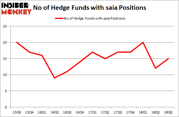 No of Hedge Funds with SAIA Positions