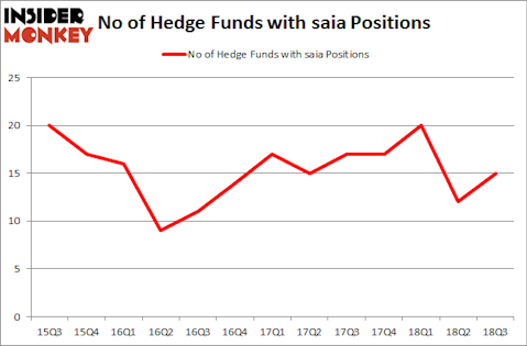 No of Hedge Funds with SAIA Positions