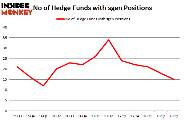 No of Hedge Funds with SGEN Positions