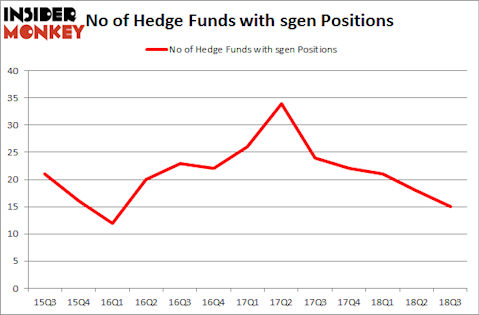 No of Hedge Funds with SGEN Positions