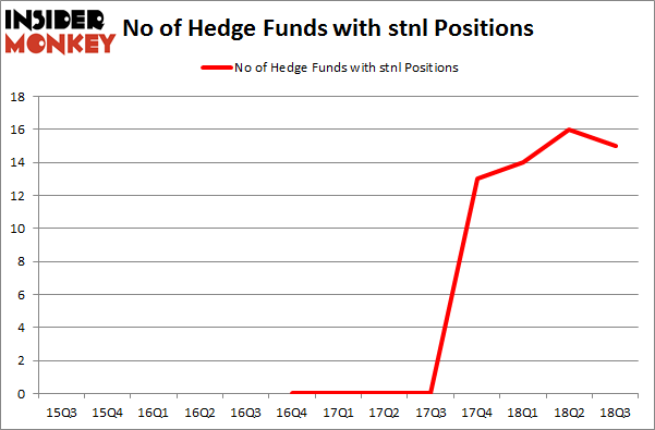 No of Hedge Funds with STNL Positions