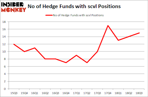 No of Hedge Funds with SCVL Positions