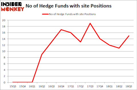 No of Hedge Funds with SITE Positions