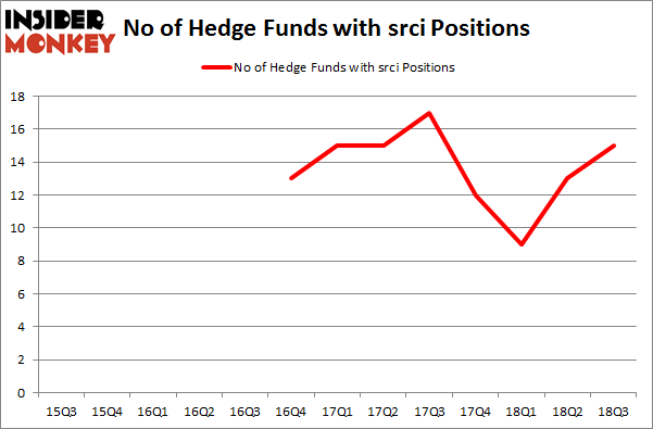No of Hedge Funds with SRCI Positions
