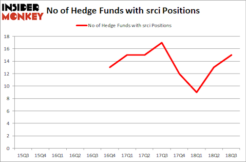 No of Hedge Funds with SRCI Positions