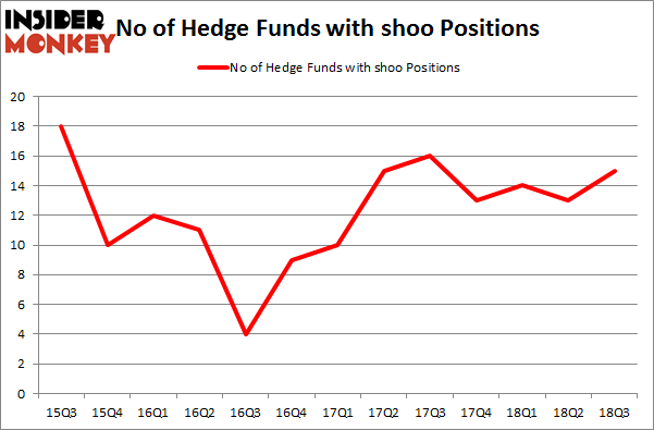No of Hedge Funds with SHOO Positions