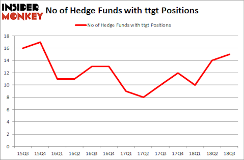 No of Hedge Funds with TTGT Positions