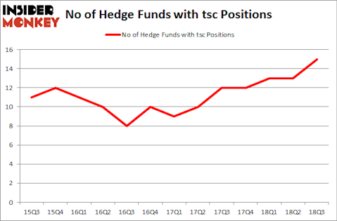 No of Hedge Funds with TSC Positions
