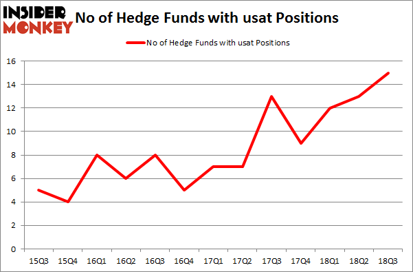 No of Hedge Funds with USAT Positions