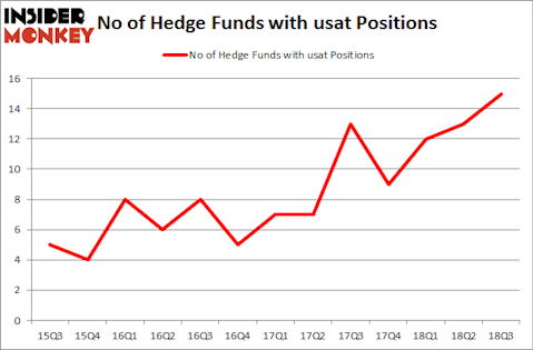No of Hedge Funds with USAT Positions