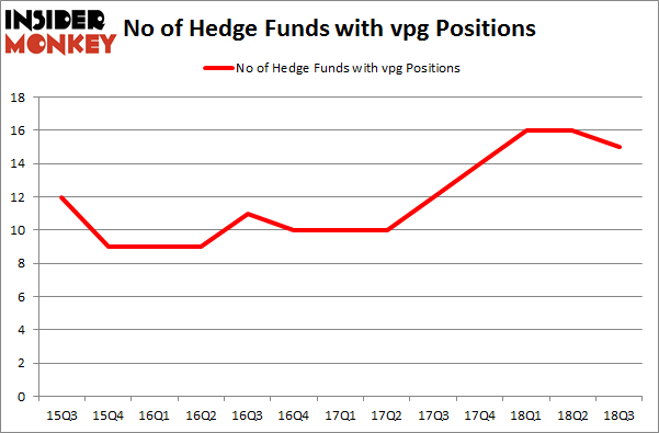 No of Hedge Funds with VPG Positions