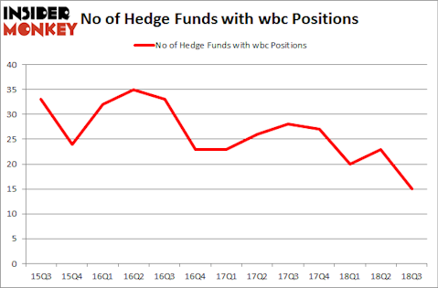 No of Hedge Funds with WBC Positions