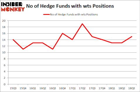 No of Hedge Funds with WTS Positions
