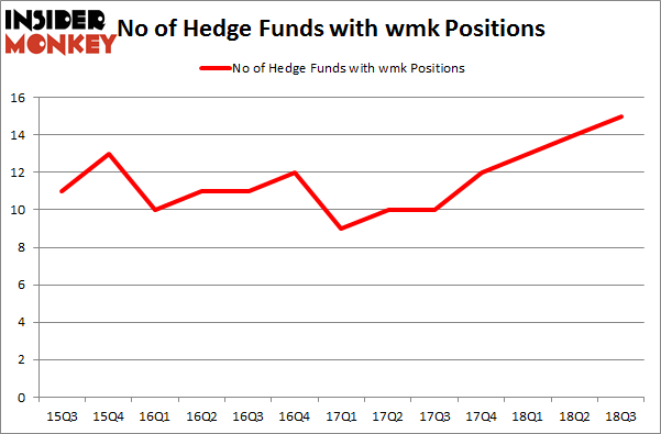 No of Hedge Funds with WMK Positions