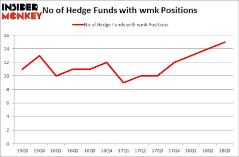 No of Hedge Funds with WMK Positions